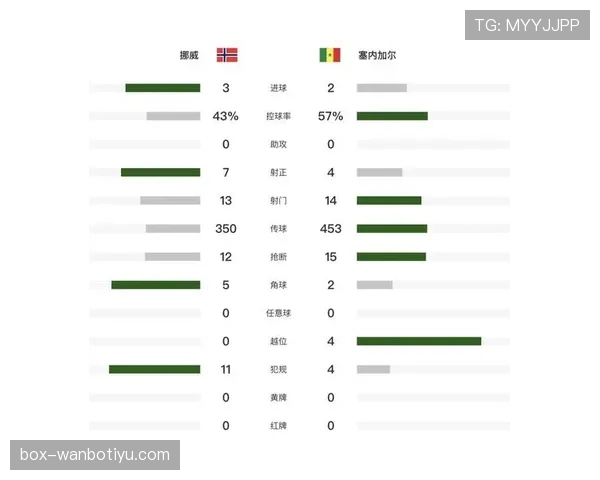 挪威对塞内加尔战报:五球大战后锁定出线优势 挪威对塞内加尔战报:五球大战后锁定出线优势